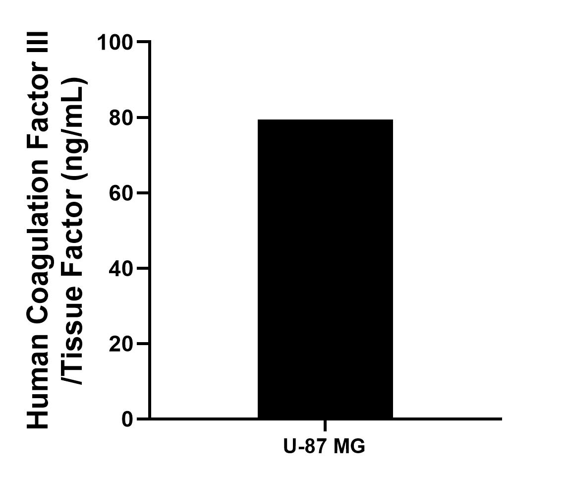 The mean Coagulation Factor III/Tissue Factor concentration was determined to be 79.46 ng/mL in U-87 MG cell extract based on a 3.0 mg/mL extract load.